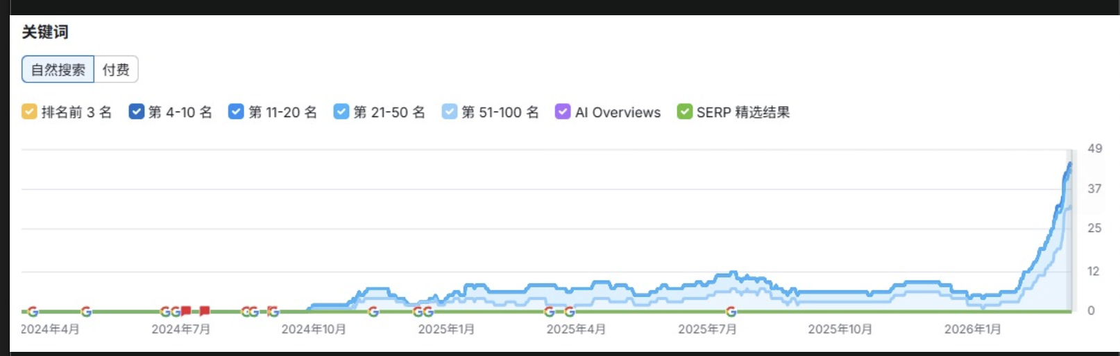 Screenshot: Keyword growth: 0 to 49 ranking keywords after the technical rebuild.