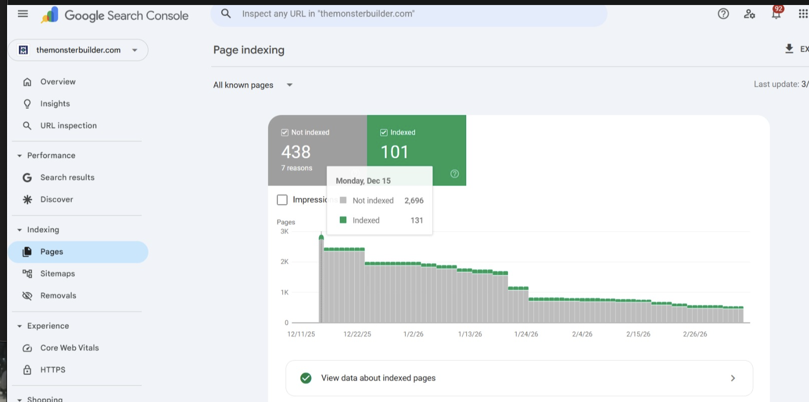 Screenshot: Indexing report: pages Google previously skipped are now crawled and indexed.