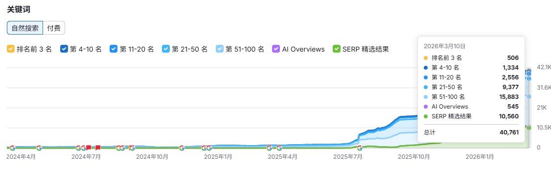 Screenshot: Rank tracker: 40,761 keywords ranking. Tool interface is in Chinese.