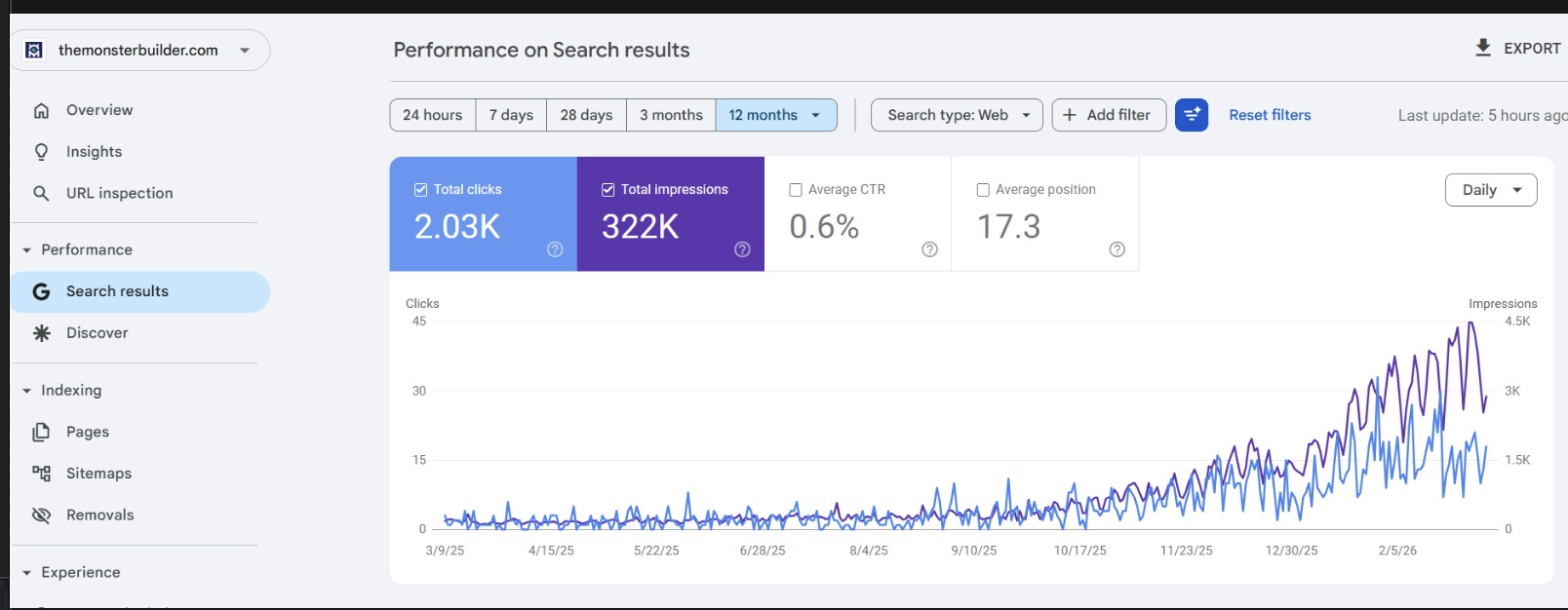 Google Search Console result for The Monster Builder: 4× impression growth