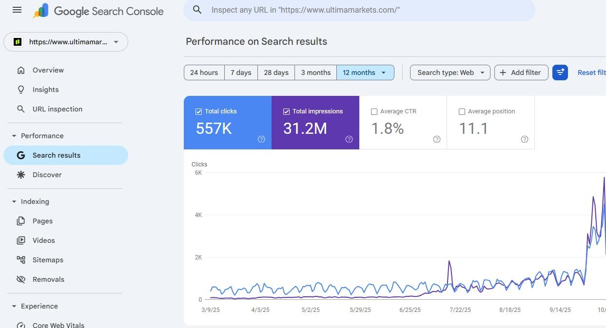 Google Search Console result for Global Trading Platform: 40K+ keywords ranking